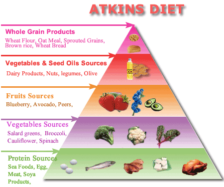 Dieta Atkins: ghid pentru incepatori